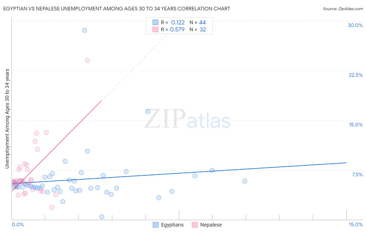 Egyptian vs Nepalese Unemployment Among Ages 30 to 34 years