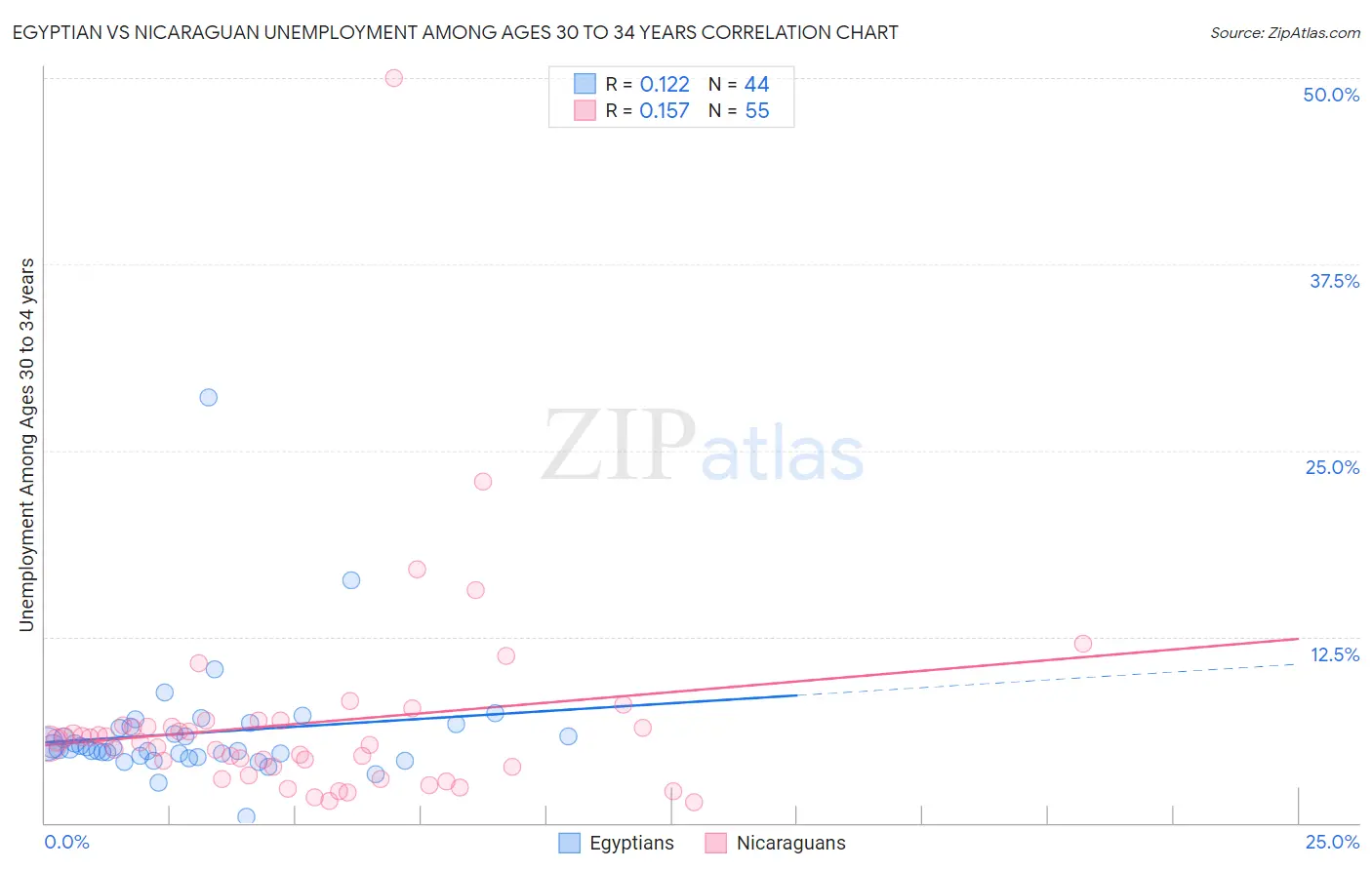 Egyptian vs Nicaraguan Unemployment Among Ages 30 to 34 years