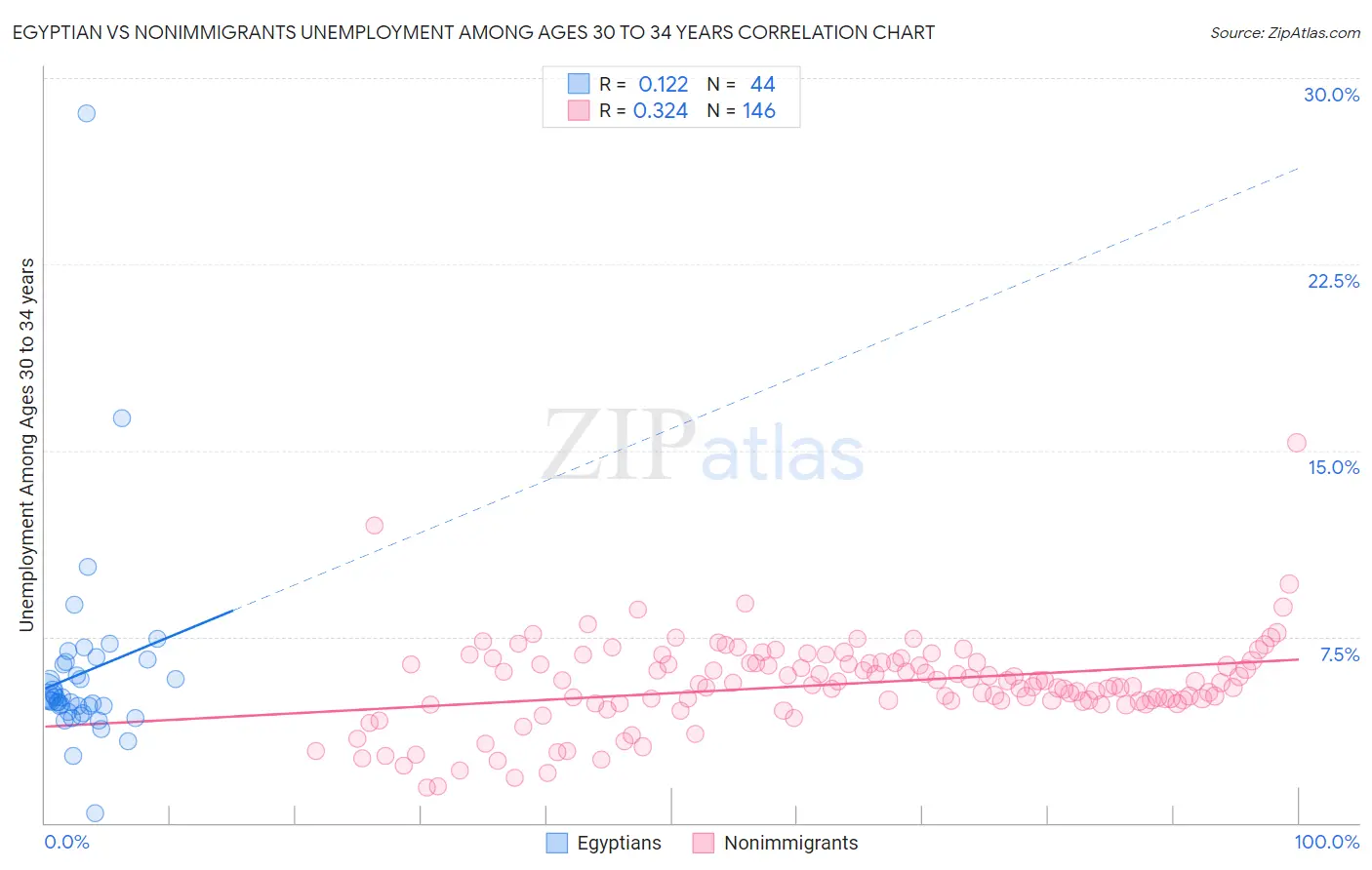 Egyptian vs Nonimmigrants Unemployment Among Ages 30 to 34 years