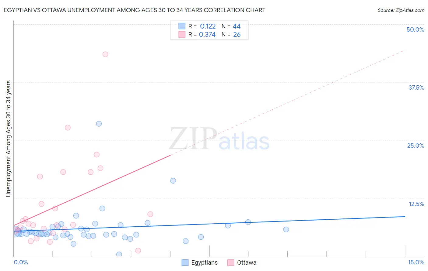 Egyptian vs Ottawa Unemployment Among Ages 30 to 34 years