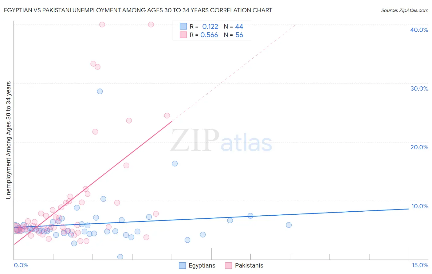 Egyptian vs Pakistani Unemployment Among Ages 30 to 34 years