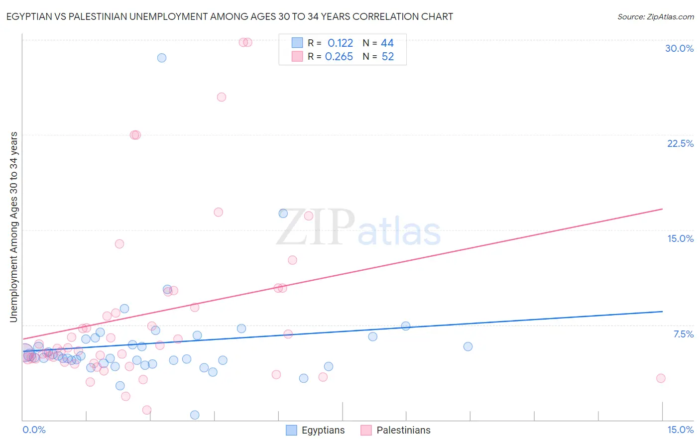 Egyptian vs Palestinian Unemployment Among Ages 30 to 34 years