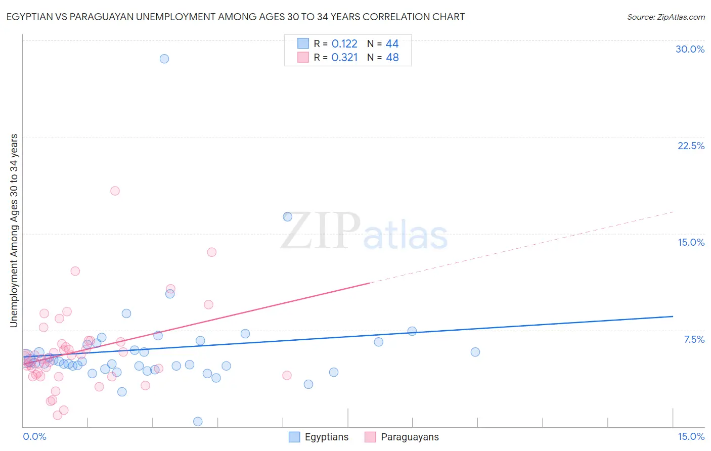 Egyptian vs Paraguayan Unemployment Among Ages 30 to 34 years