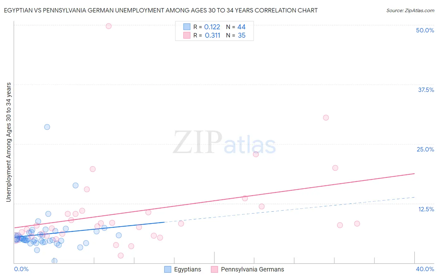 Egyptian vs Pennsylvania German Unemployment Among Ages 30 to 34 years