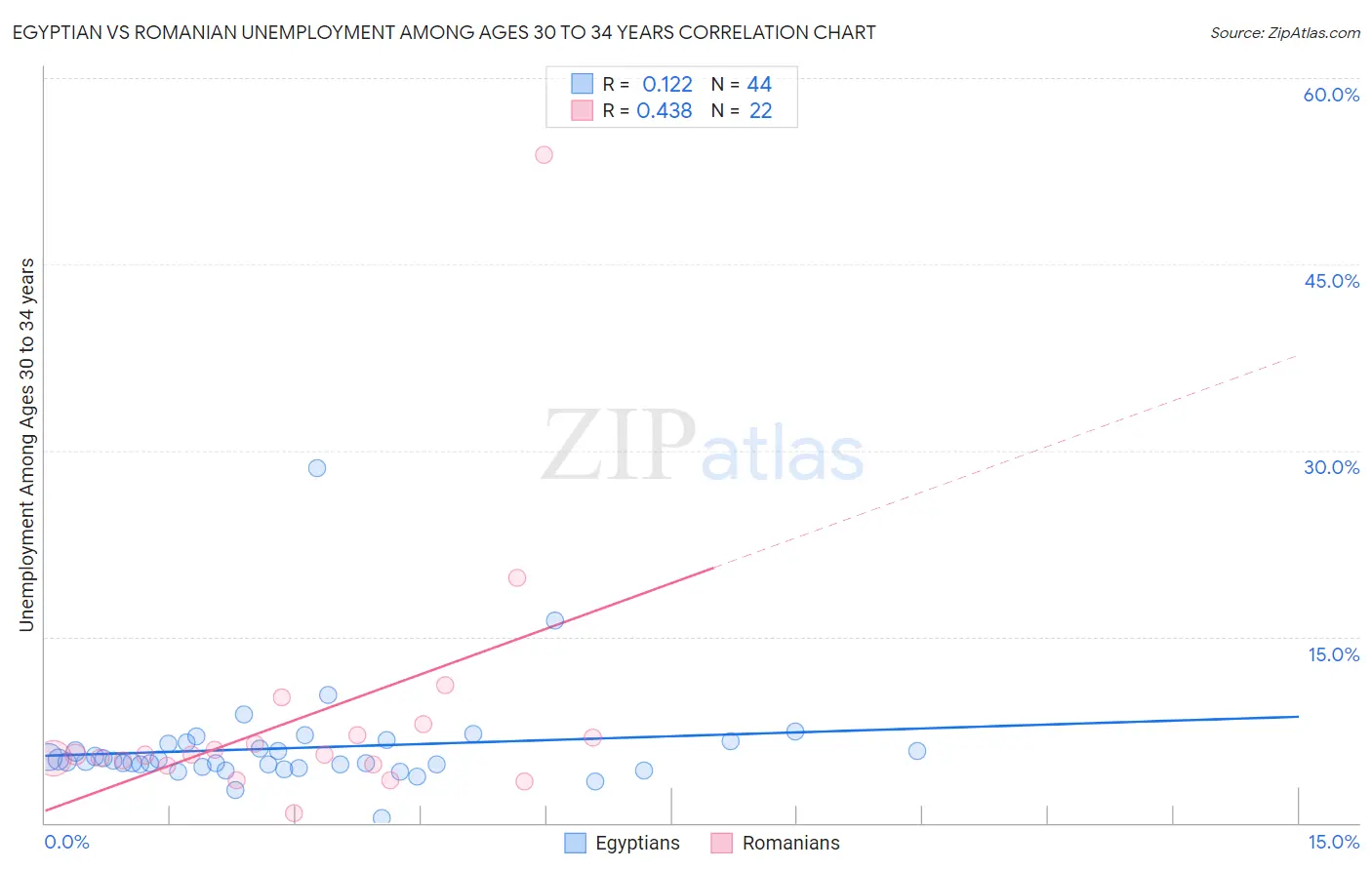 Egyptian vs Romanian Unemployment Among Ages 30 to 34 years