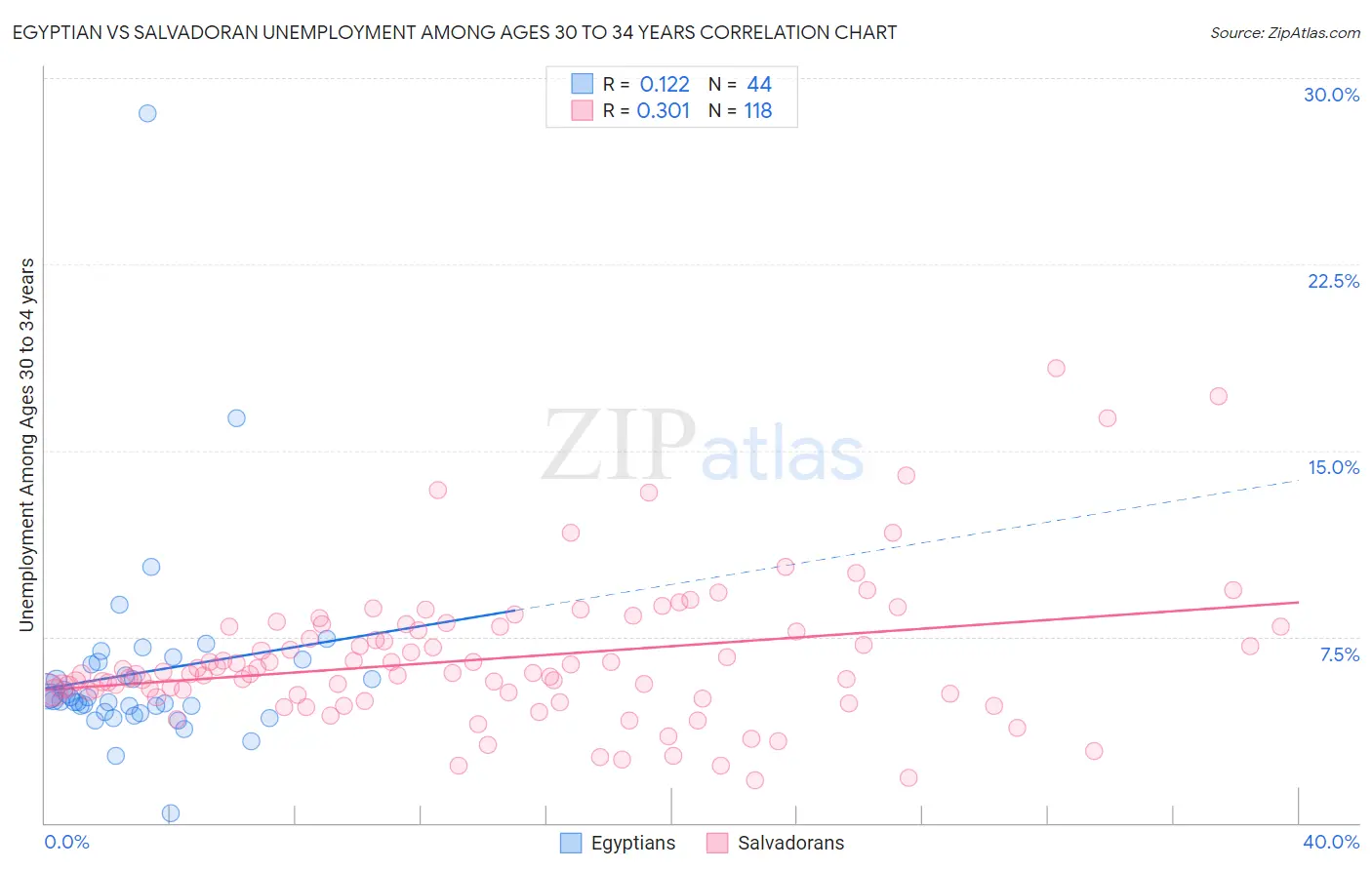 Egyptian vs Salvadoran Unemployment Among Ages 30 to 34 years
