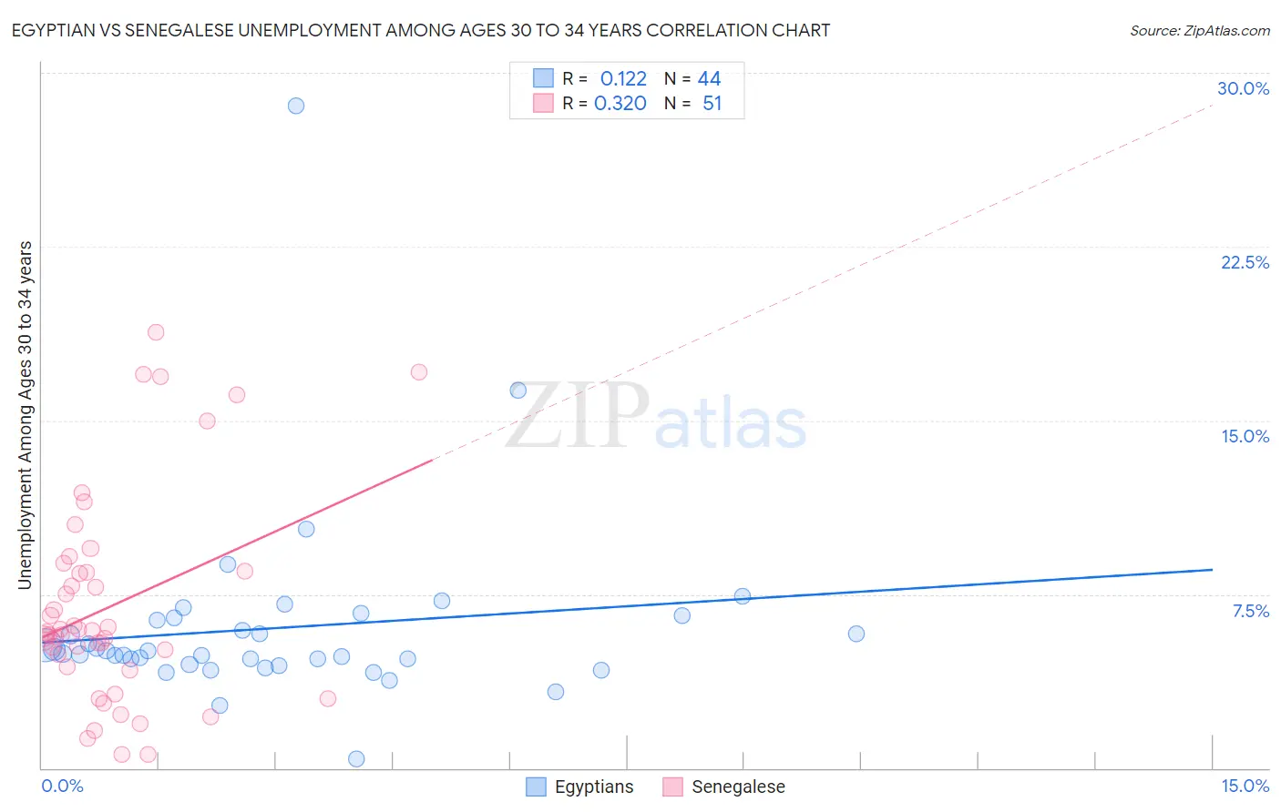 Egyptian vs Senegalese Unemployment Among Ages 30 to 34 years