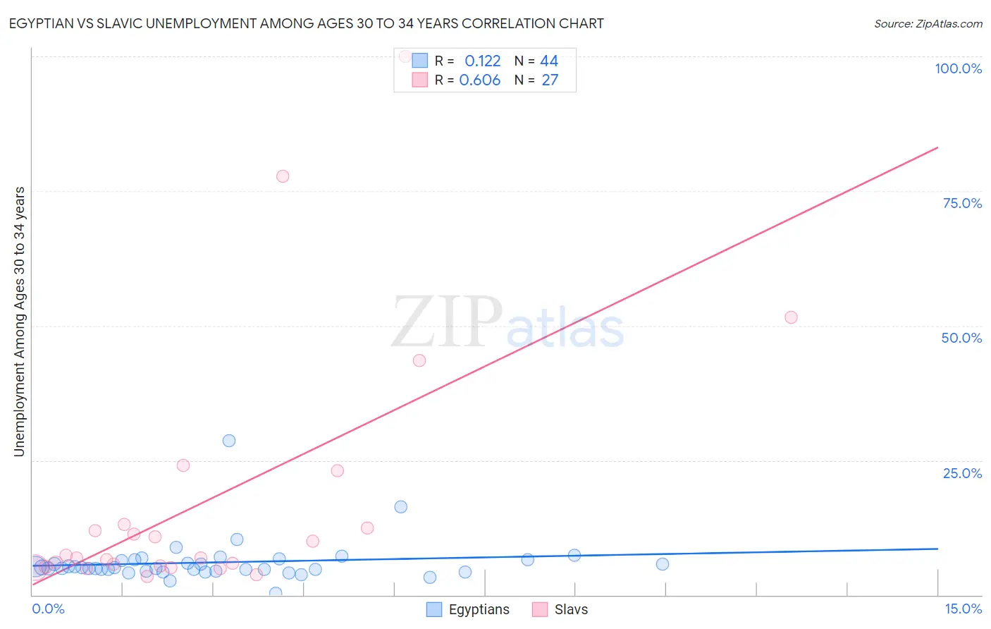 Egyptian vs Slavic Unemployment Among Ages 30 to 34 years