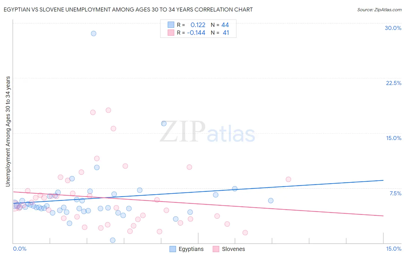 Egyptian vs Slovene Unemployment Among Ages 30 to 34 years