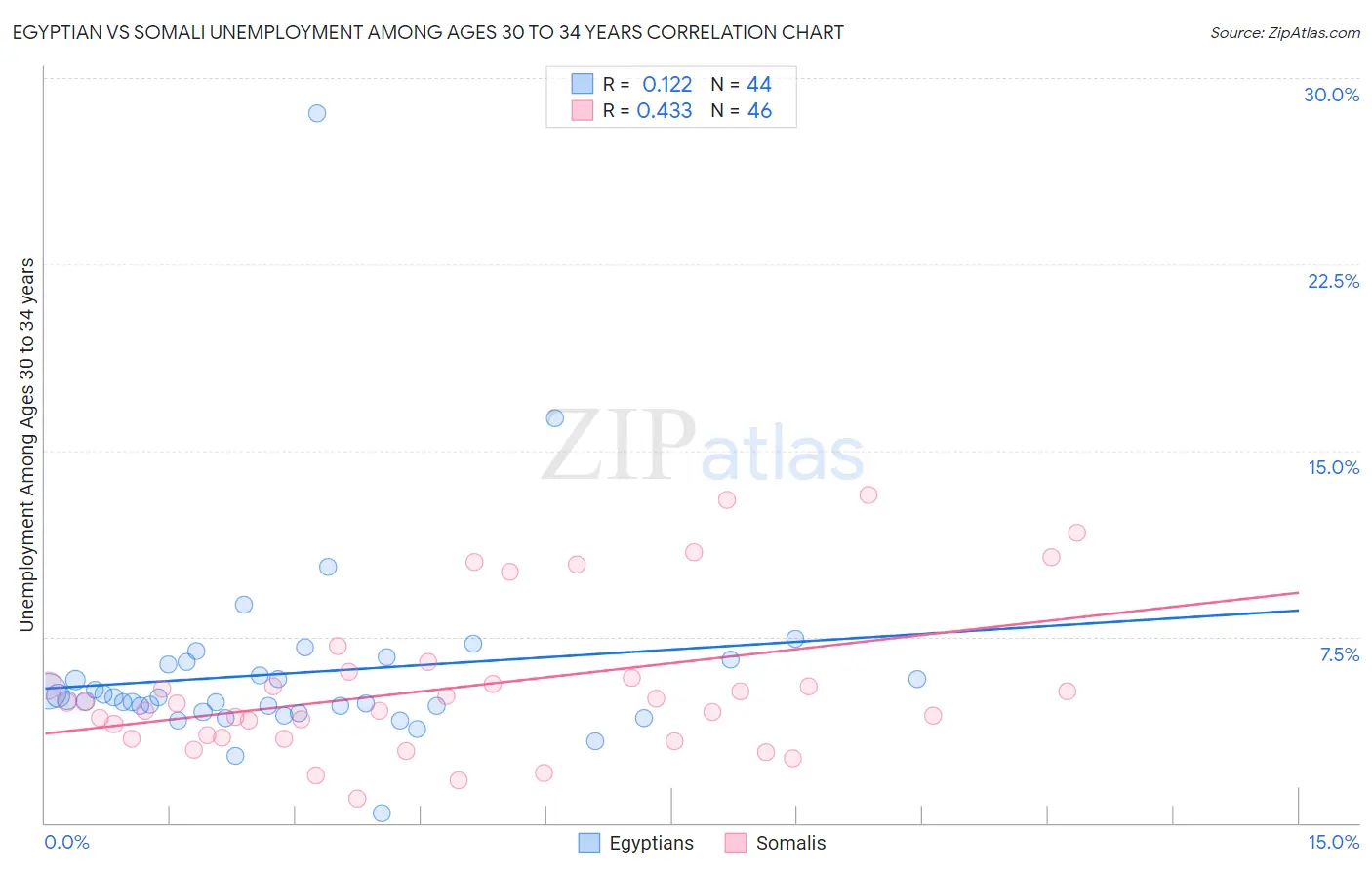 Egyptian vs Somali Unemployment Among Ages 30 to 34 years