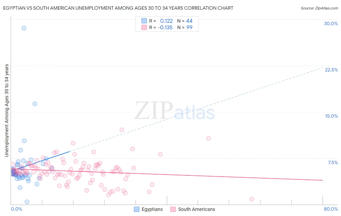 Egyptian vs South American Unemployment Among Ages 30 to 34 years