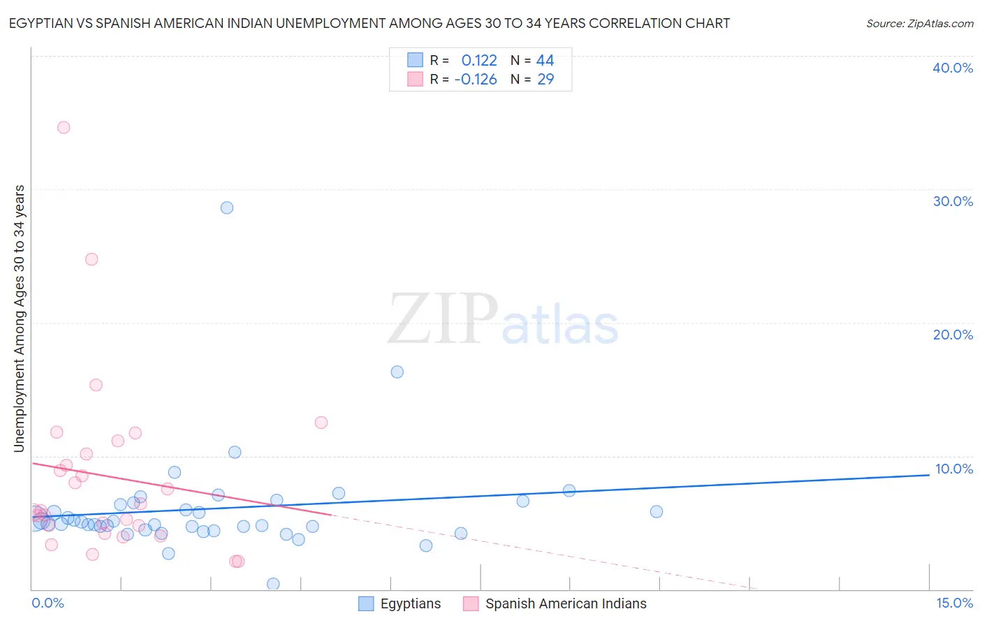 Egyptian vs Spanish American Indian Unemployment Among Ages 30 to 34 years