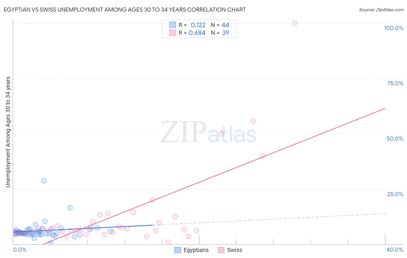 Egyptian vs Swiss Unemployment Among Ages 30 to 34 years