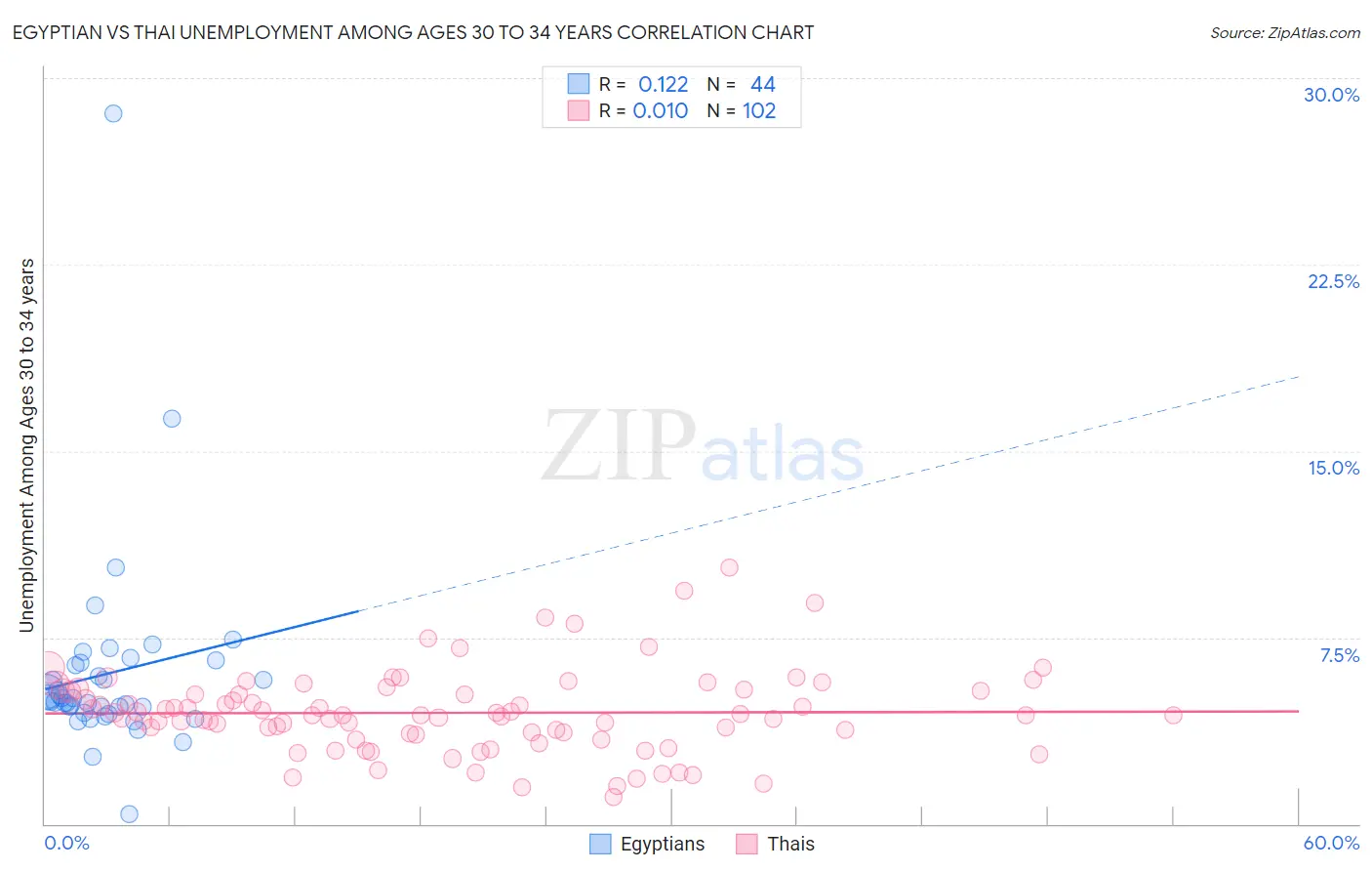 Egyptian vs Thai Unemployment Among Ages 30 to 34 years