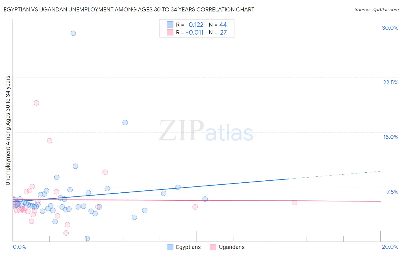 Egyptian vs Ugandan Unemployment Among Ages 30 to 34 years