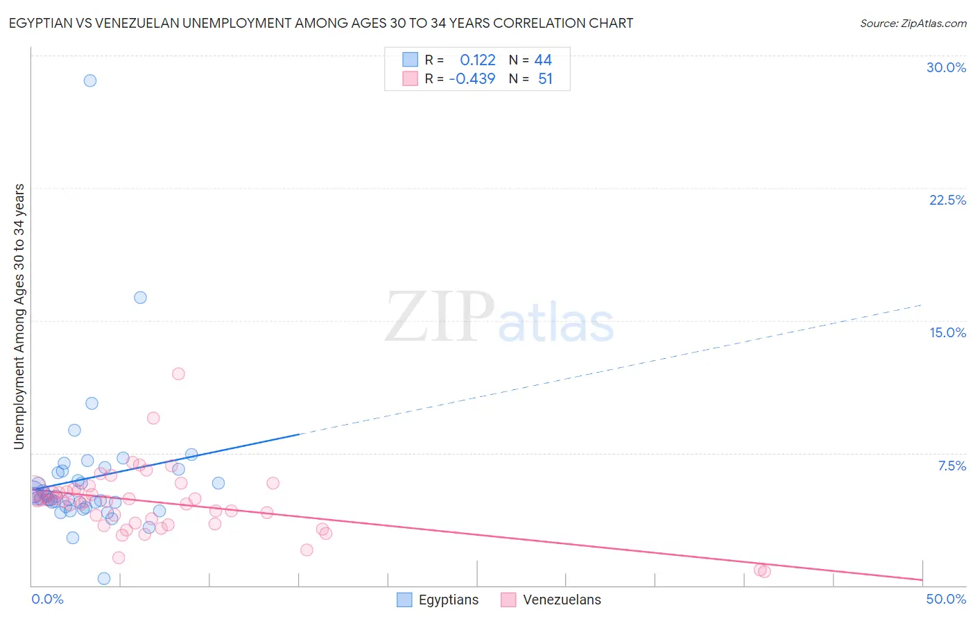 Egyptian vs Venezuelan Unemployment Among Ages 30 to 34 years