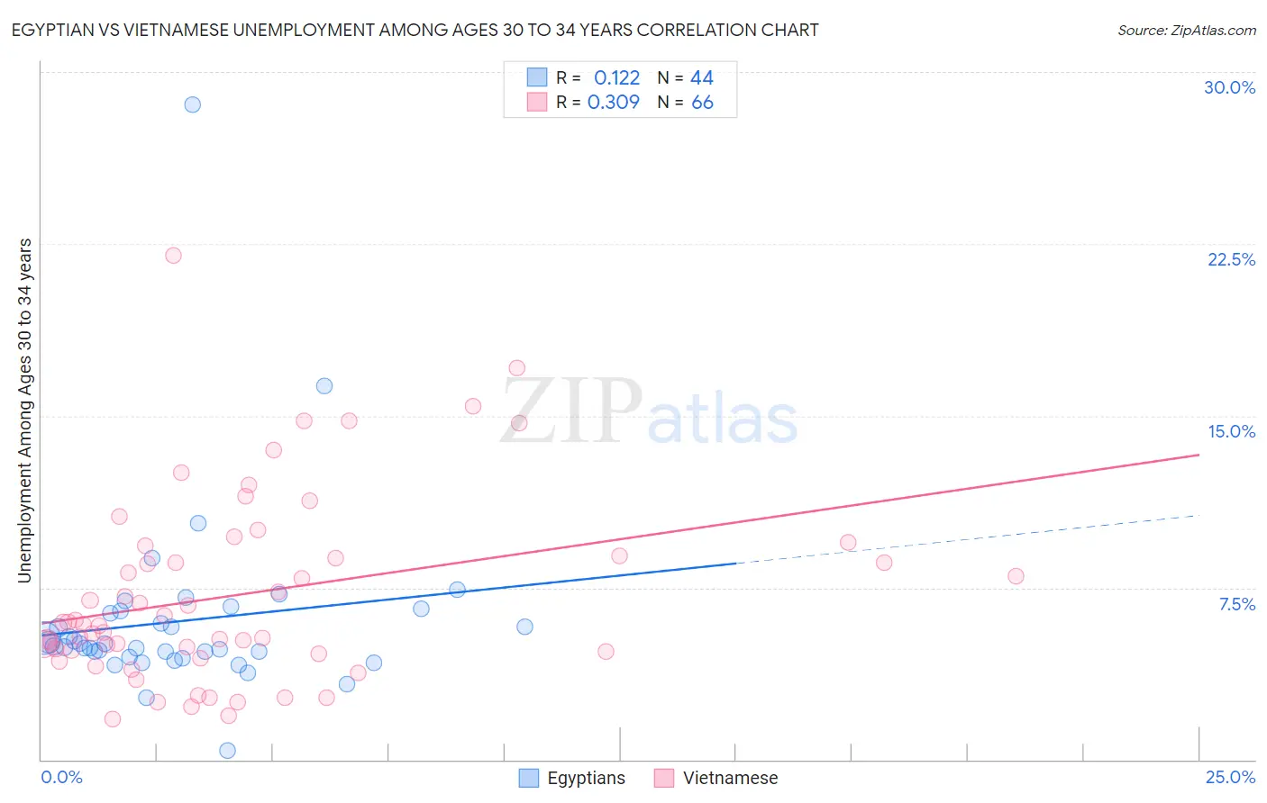 Egyptian vs Vietnamese Unemployment Among Ages 30 to 34 years
