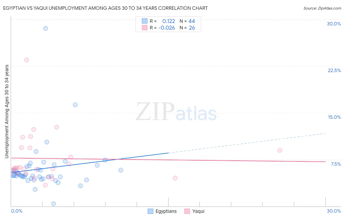 Egyptian vs Yaqui Unemployment Among Ages 30 to 34 years