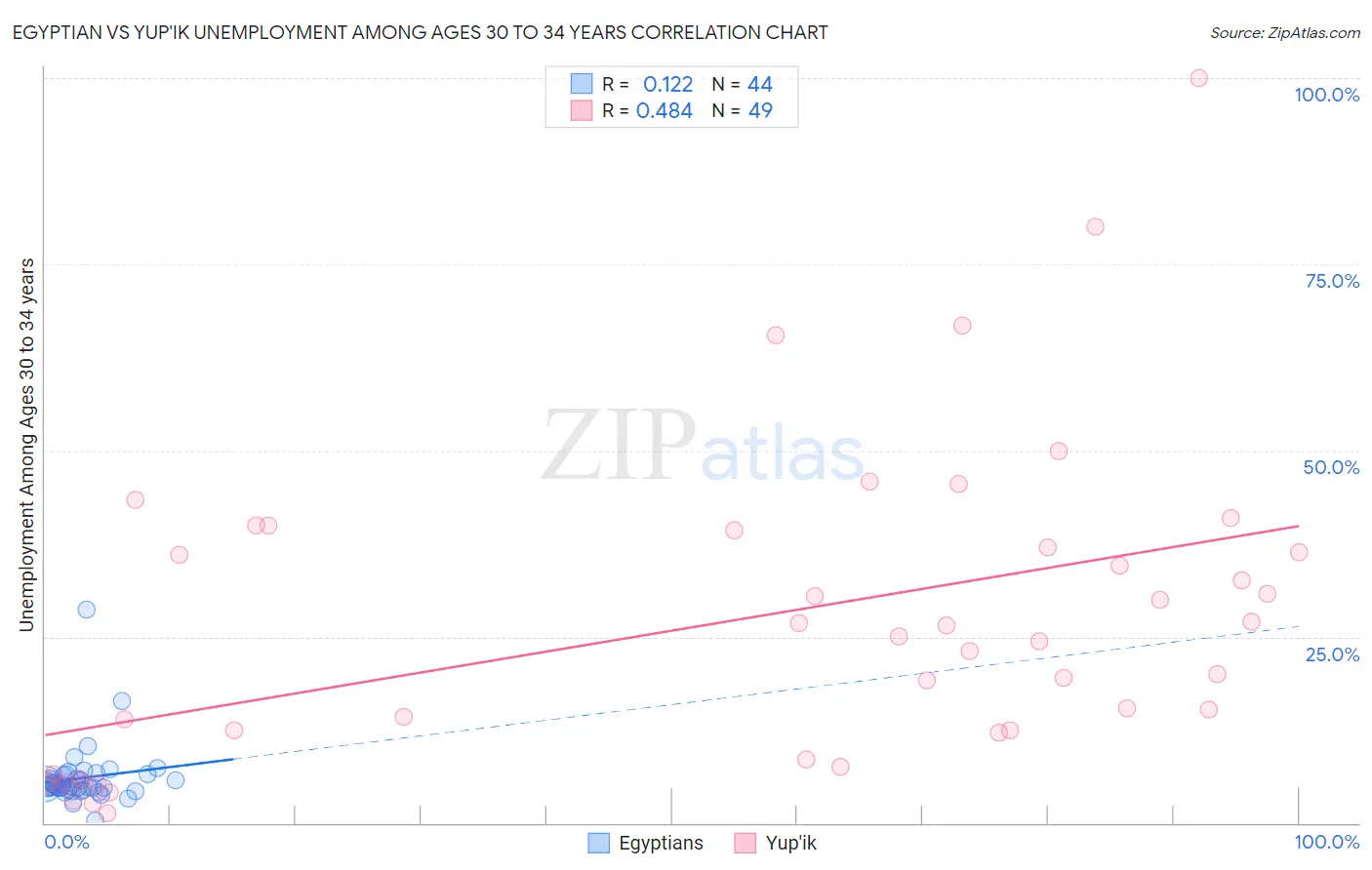 Egyptian vs Yup'ik Unemployment Among Ages 30 to 34 years