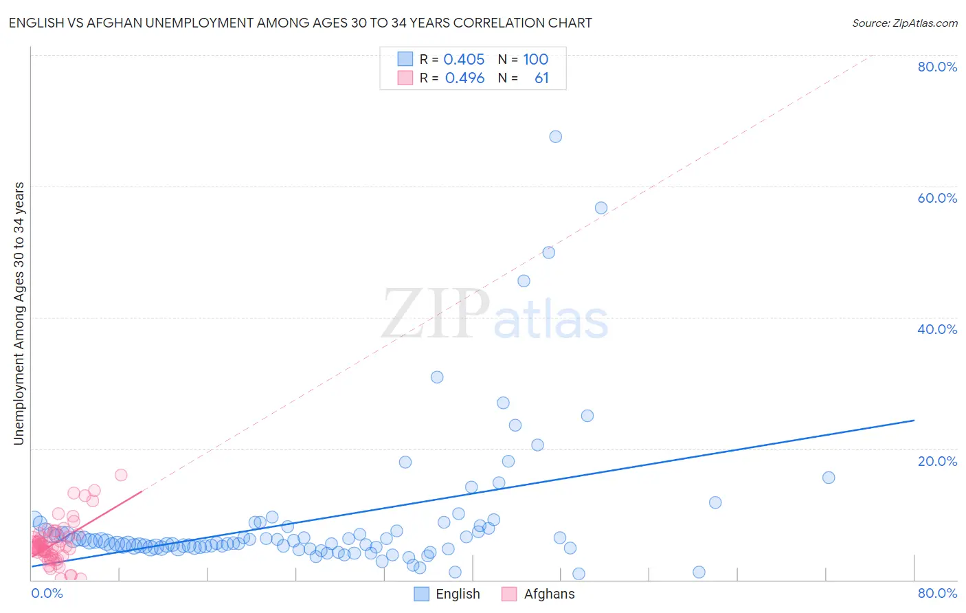 English vs Afghan Unemployment Among Ages 30 to 34 years