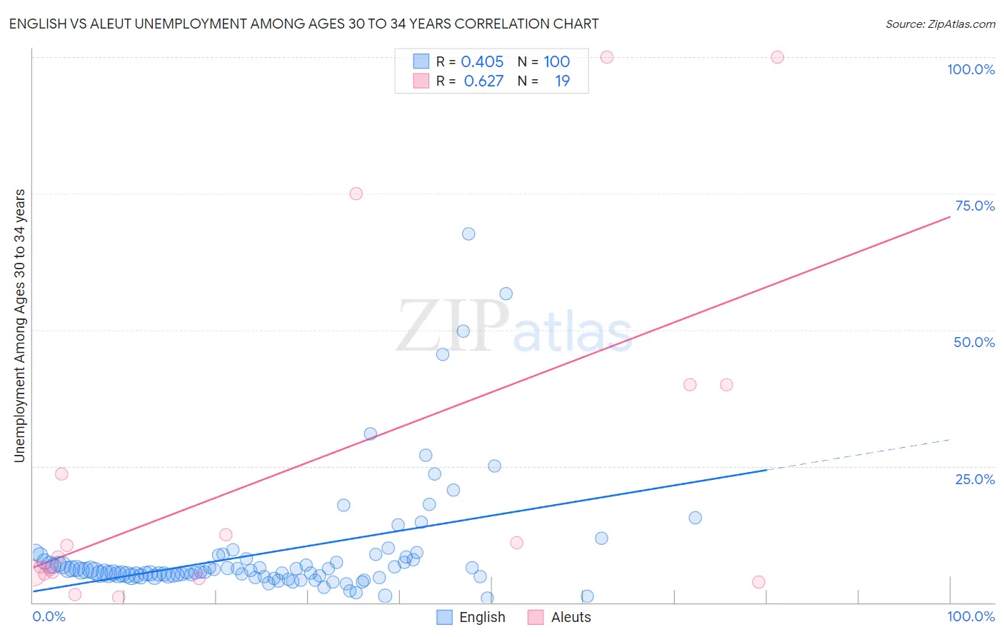 English vs Aleut Unemployment Among Ages 30 to 34 years