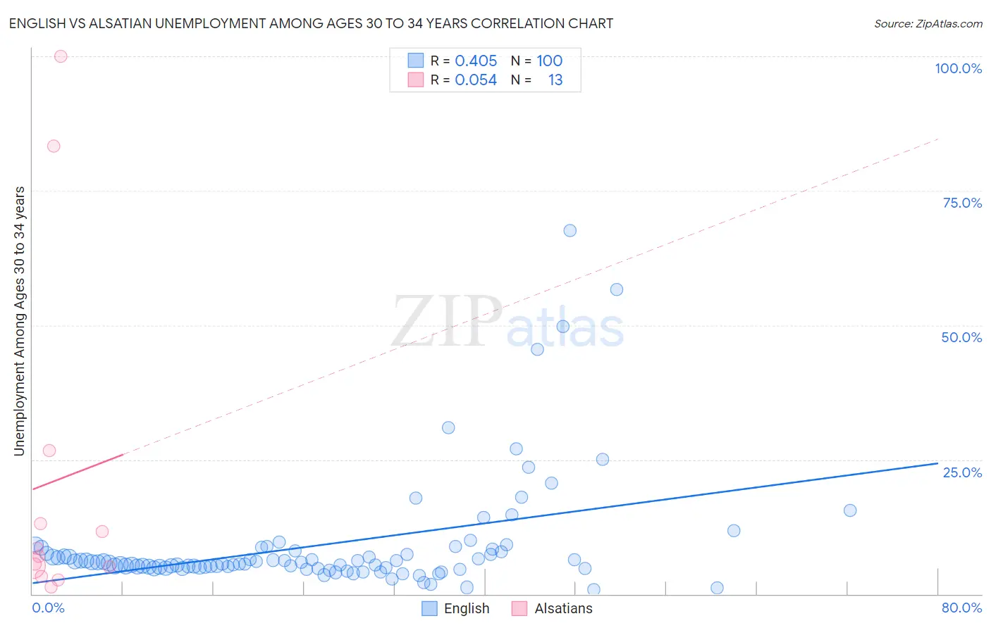 English vs Alsatian Unemployment Among Ages 30 to 34 years
