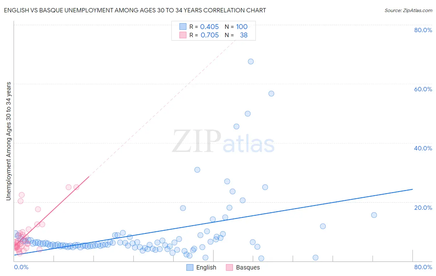 English vs Basque Unemployment Among Ages 30 to 34 years