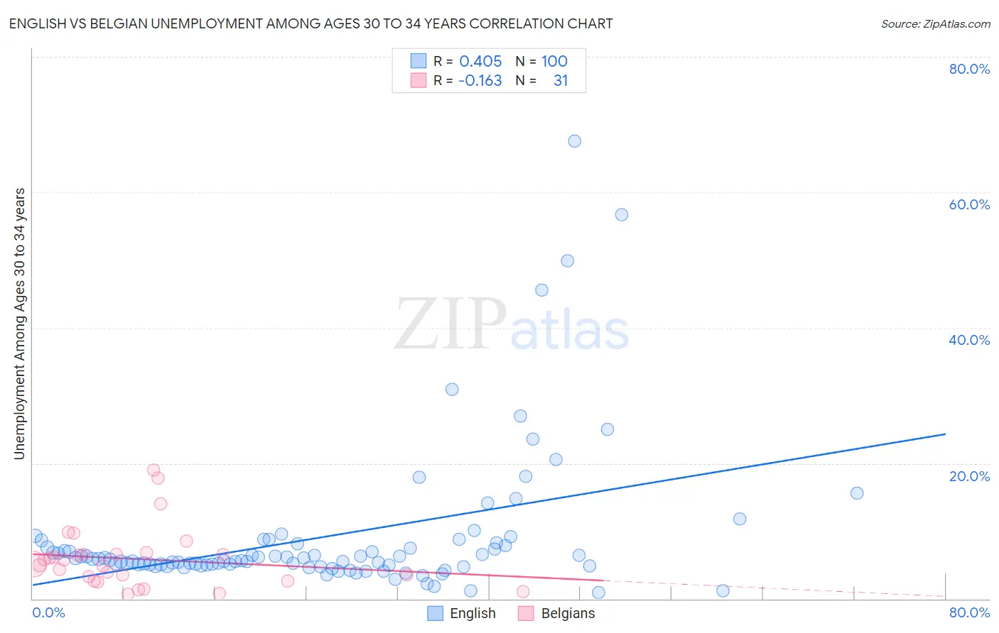 English vs Belgian Unemployment Among Ages 30 to 34 years