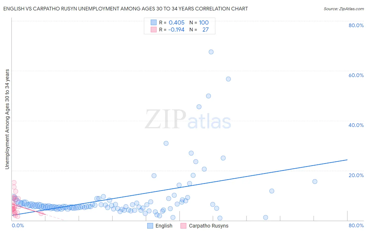 English vs Carpatho Rusyn Unemployment Among Ages 30 to 34 years