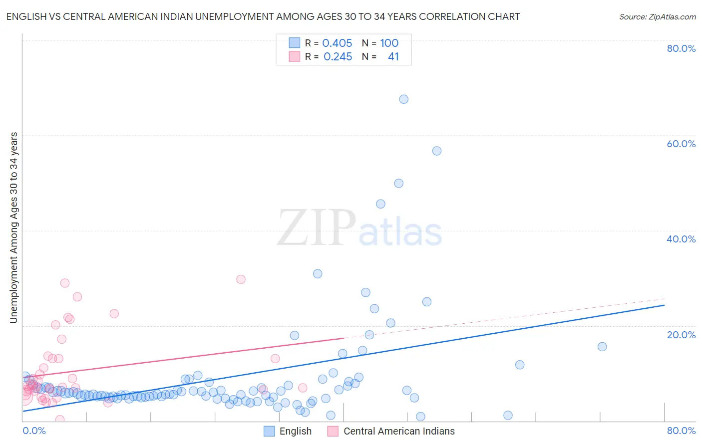 English vs Central American Indian Unemployment Among Ages 30 to 34 years