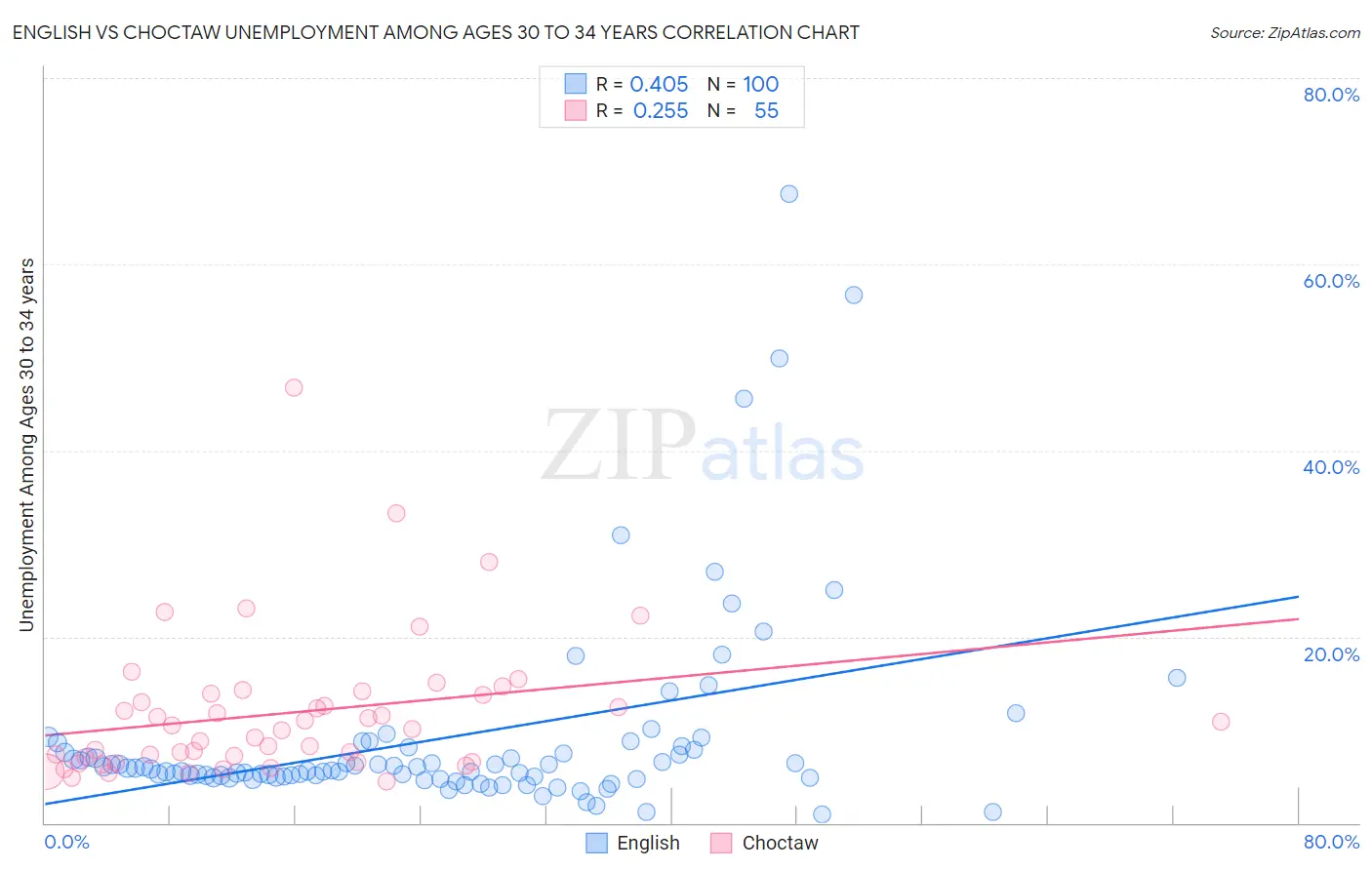 English vs Choctaw Unemployment Among Ages 30 to 34 years