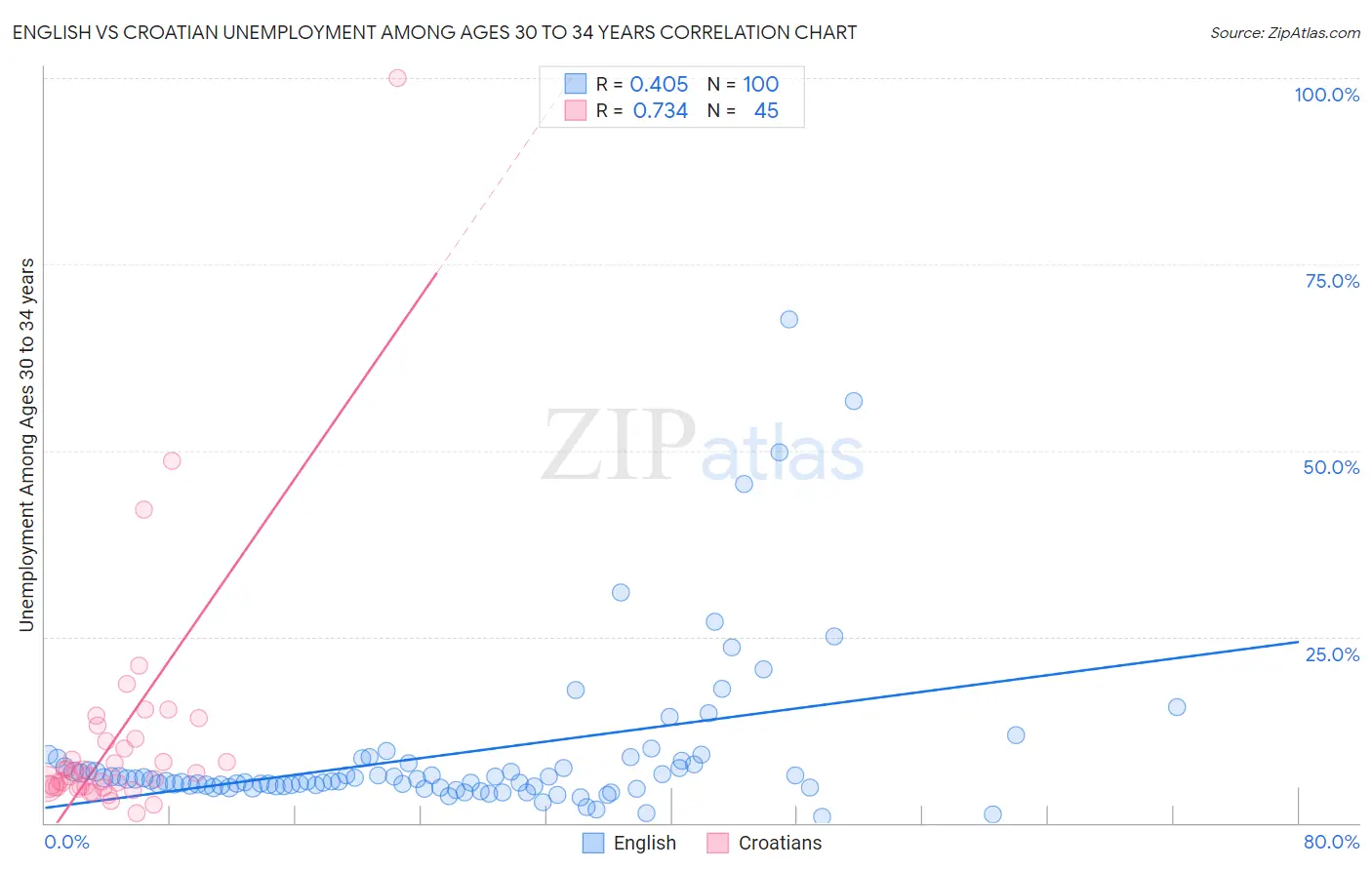 English vs Croatian Unemployment Among Ages 30 to 34 years