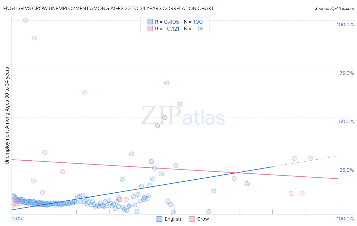 English vs Crow Unemployment Among Ages 30 to 34 years