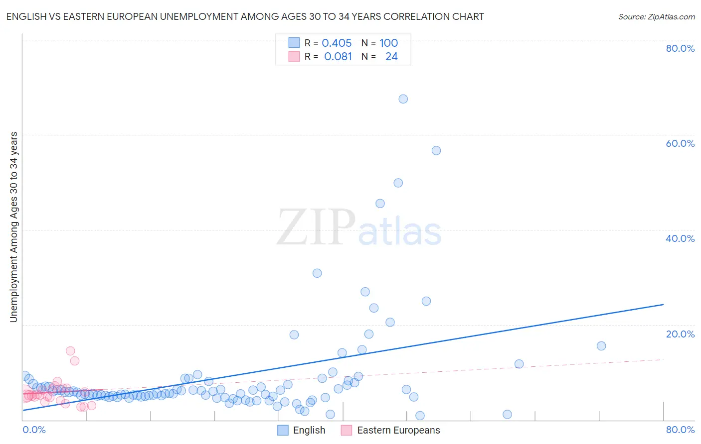 English vs Eastern European Unemployment Among Ages 30 to 34 years