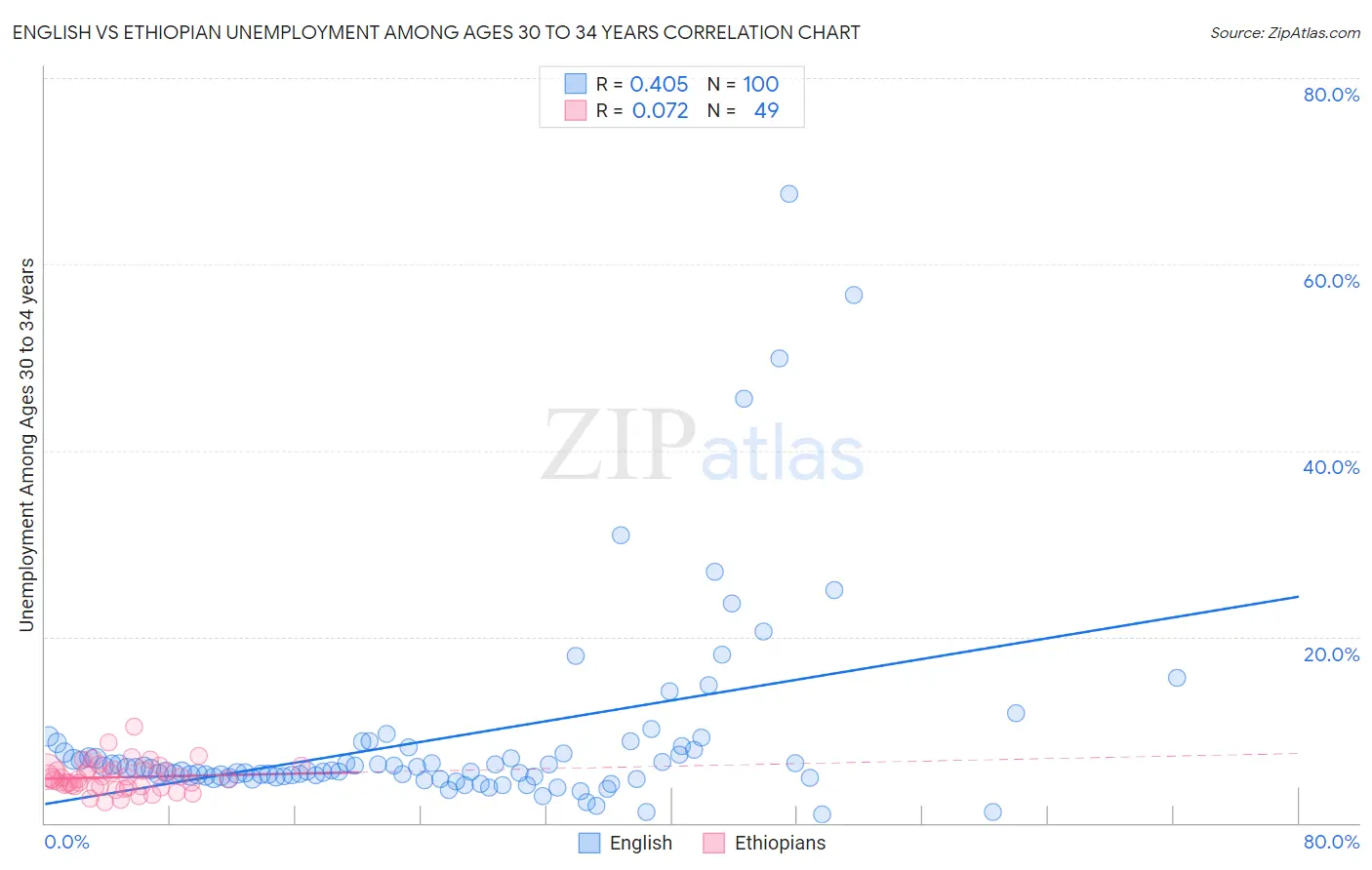 English vs Ethiopian Unemployment Among Ages 30 to 34 years