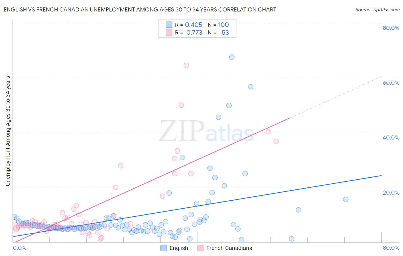 English vs French Canadian Unemployment Among Ages 30 to 34 years