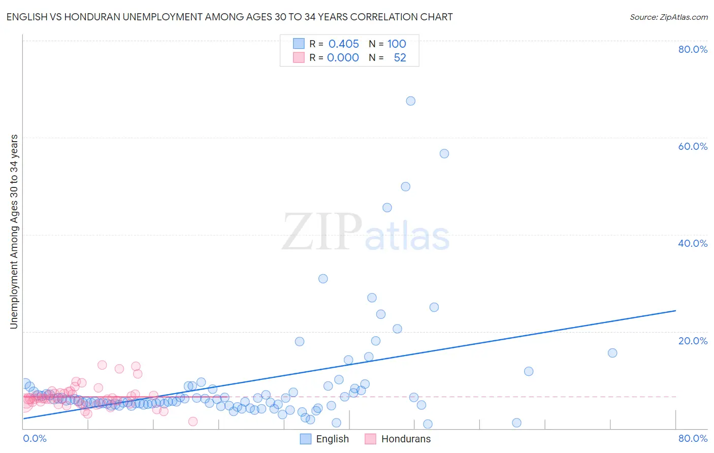 English vs Honduran Unemployment Among Ages 30 to 34 years