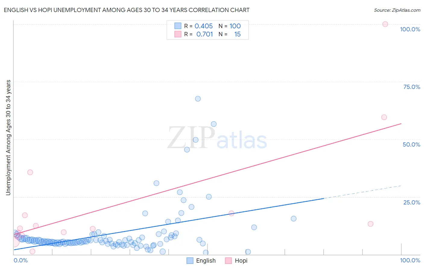 English vs Hopi Unemployment Among Ages 30 to 34 years