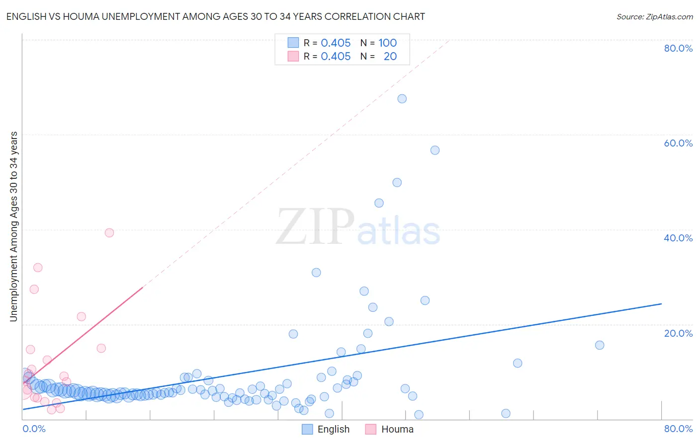English vs Houma Unemployment Among Ages 30 to 34 years