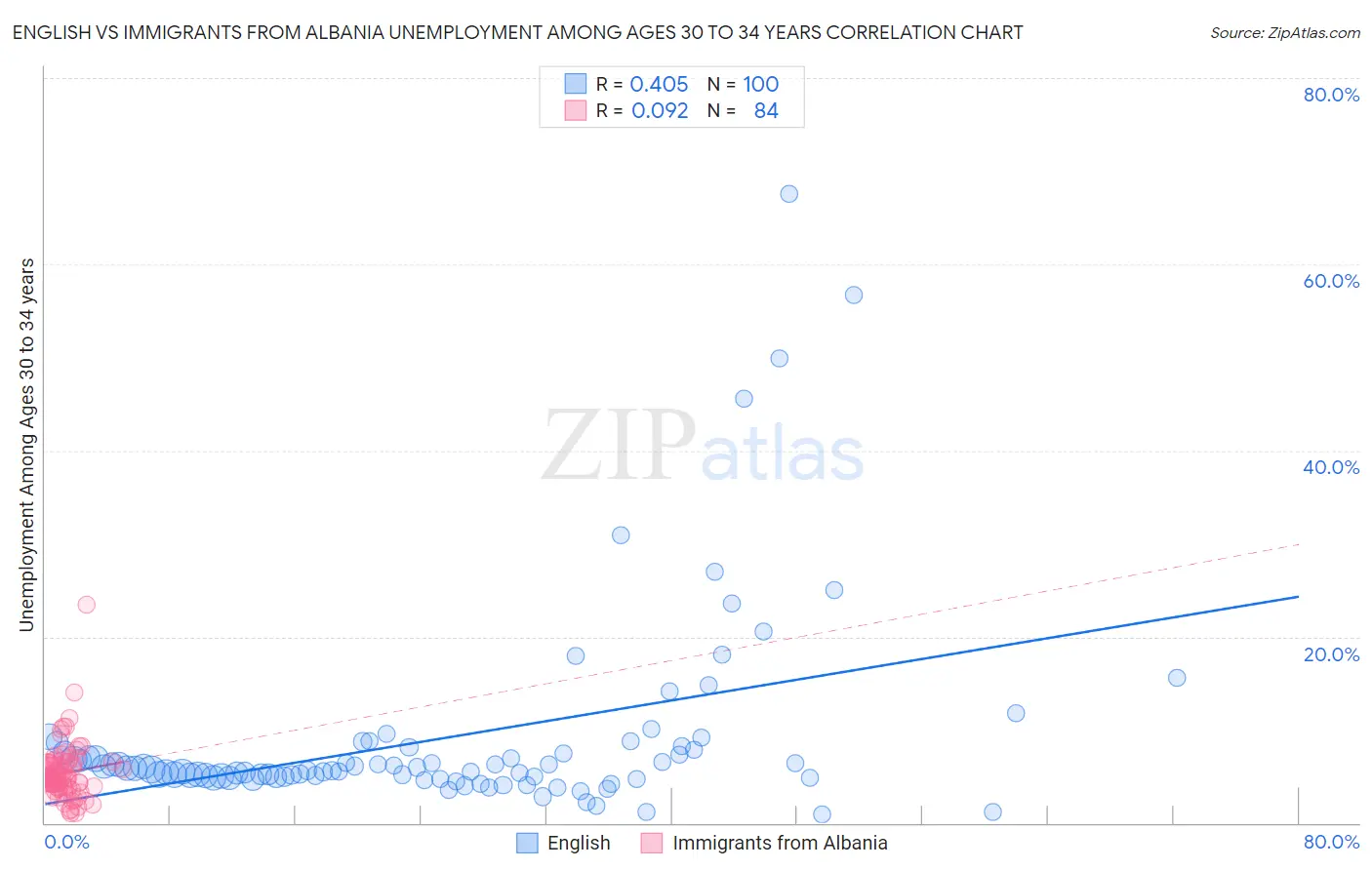 English vs Immigrants from Albania Unemployment Among Ages 30 to 34 years