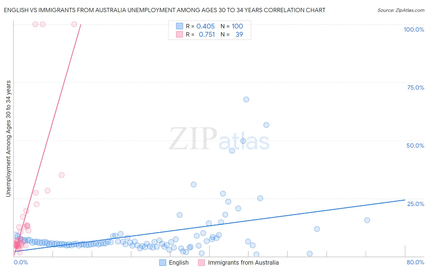 English vs Immigrants from Australia Unemployment Among Ages 30 to 34 years