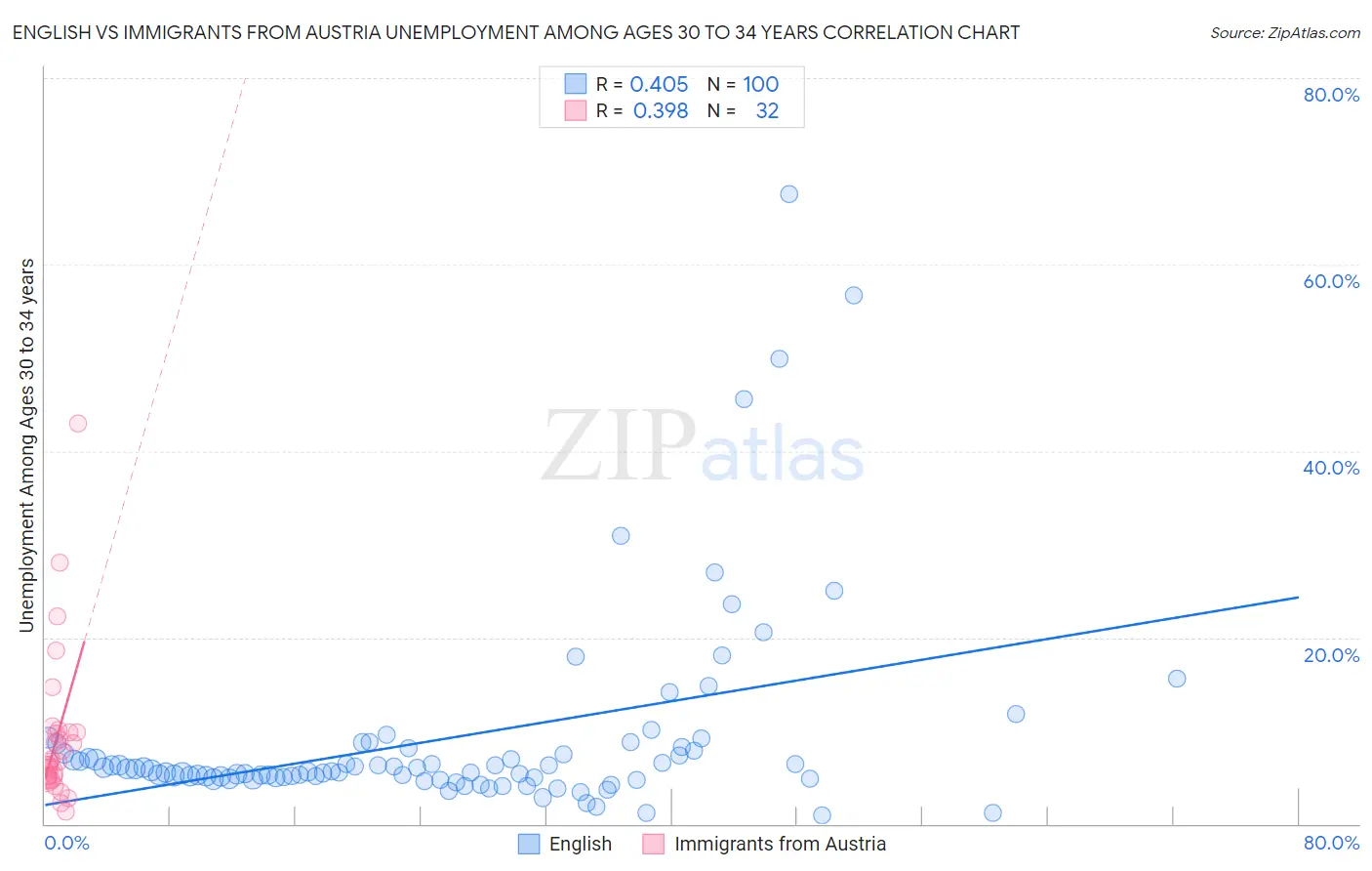 English vs Immigrants from Austria Unemployment Among Ages 30 to 34 years