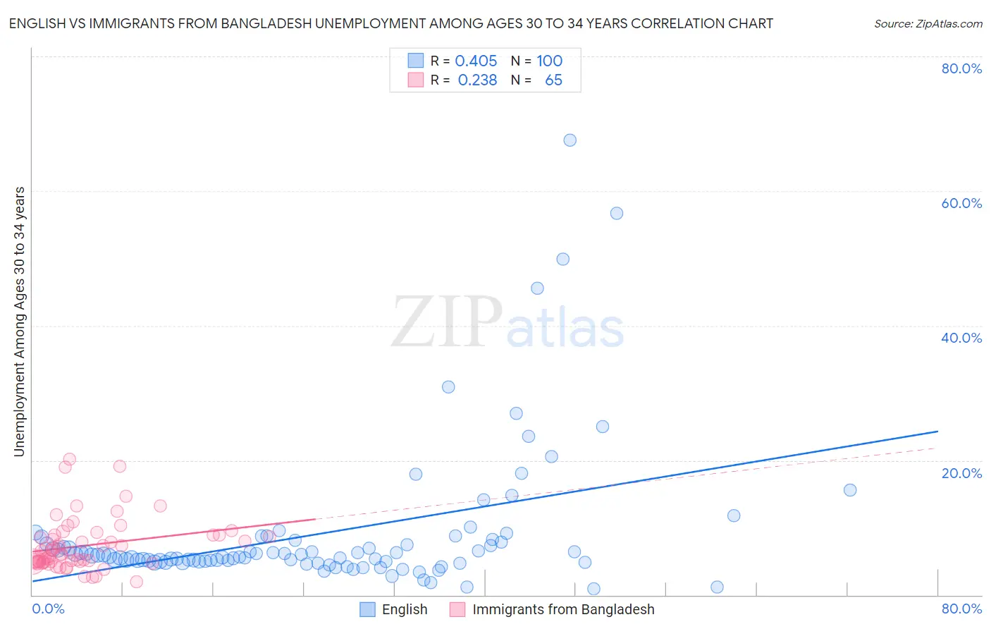 English vs Immigrants from Bangladesh Unemployment Among Ages 30 to 34 years