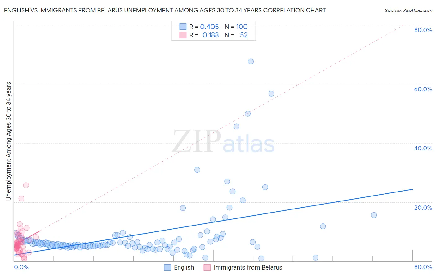English vs Immigrants from Belarus Unemployment Among Ages 30 to 34 years