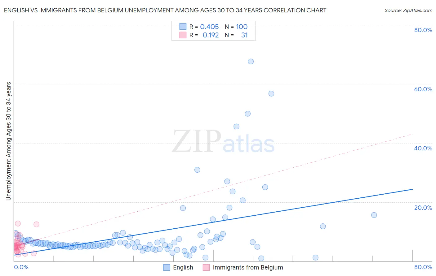 English vs Immigrants from Belgium Unemployment Among Ages 30 to 34 years