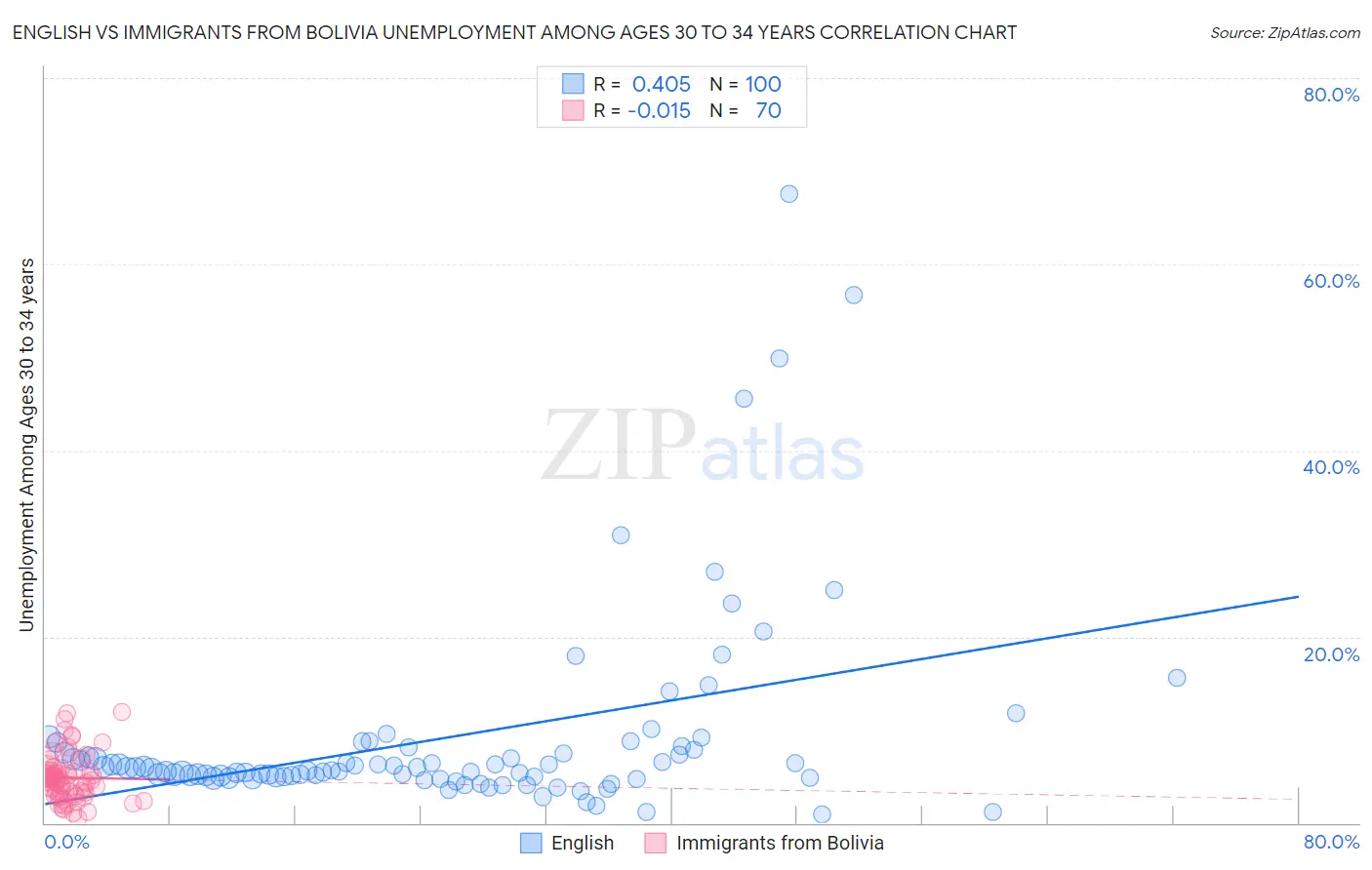 English vs Immigrants from Bolivia Unemployment Among Ages 30 to 34 years