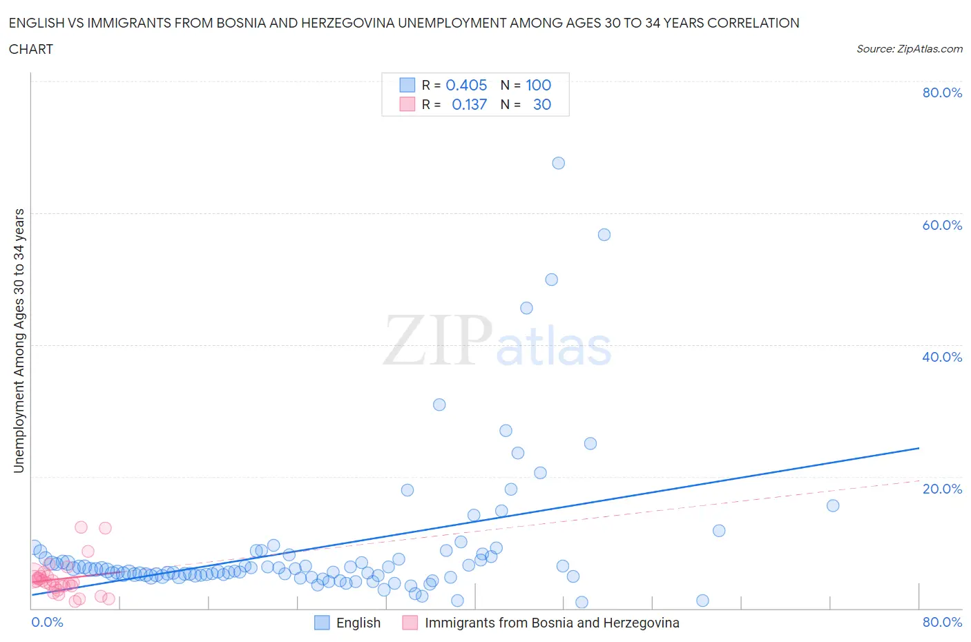 English vs Immigrants from Bosnia and Herzegovina Unemployment Among Ages 30 to 34 years
