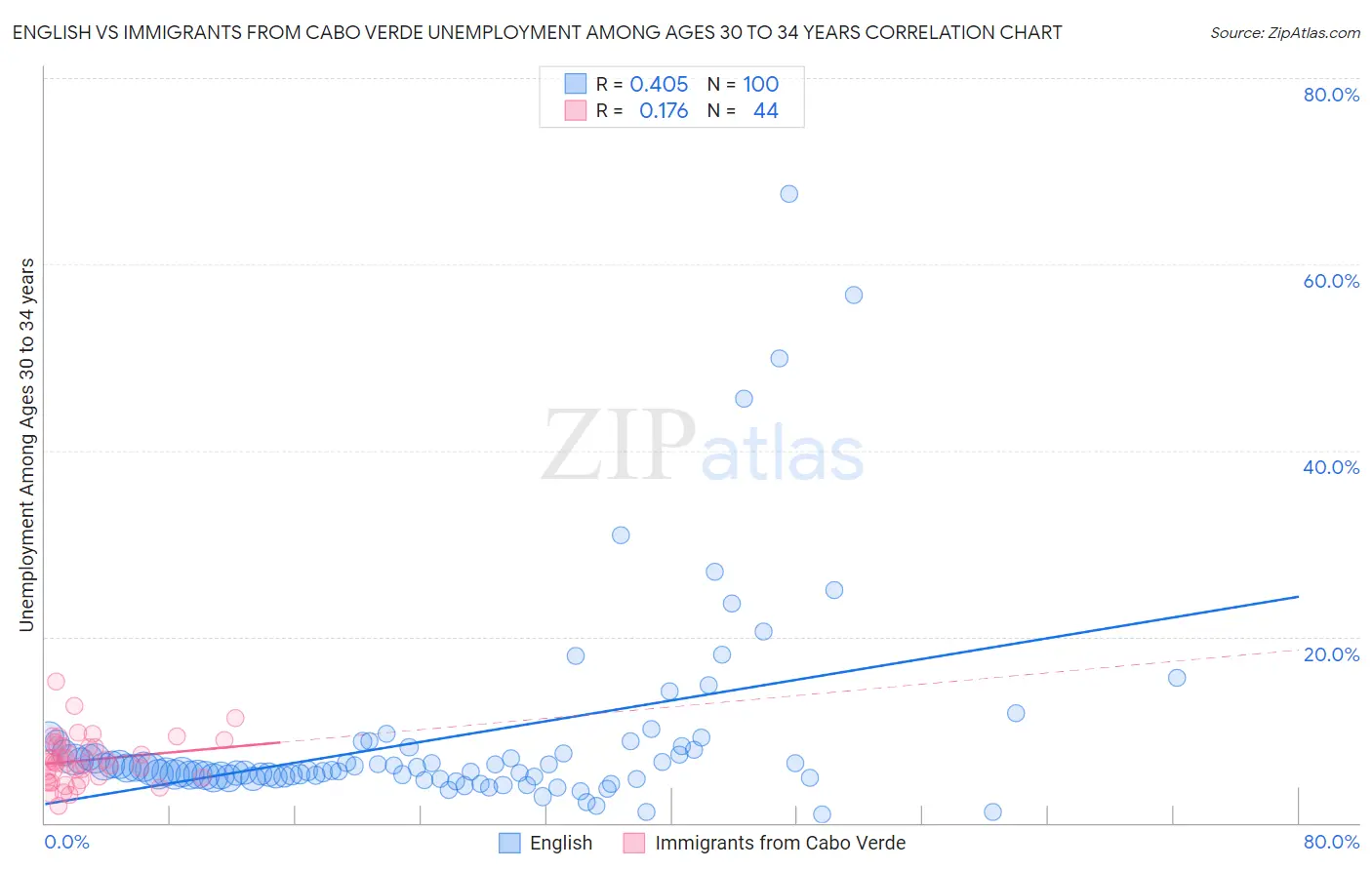 English vs Immigrants from Cabo Verde Unemployment Among Ages 30 to 34 years