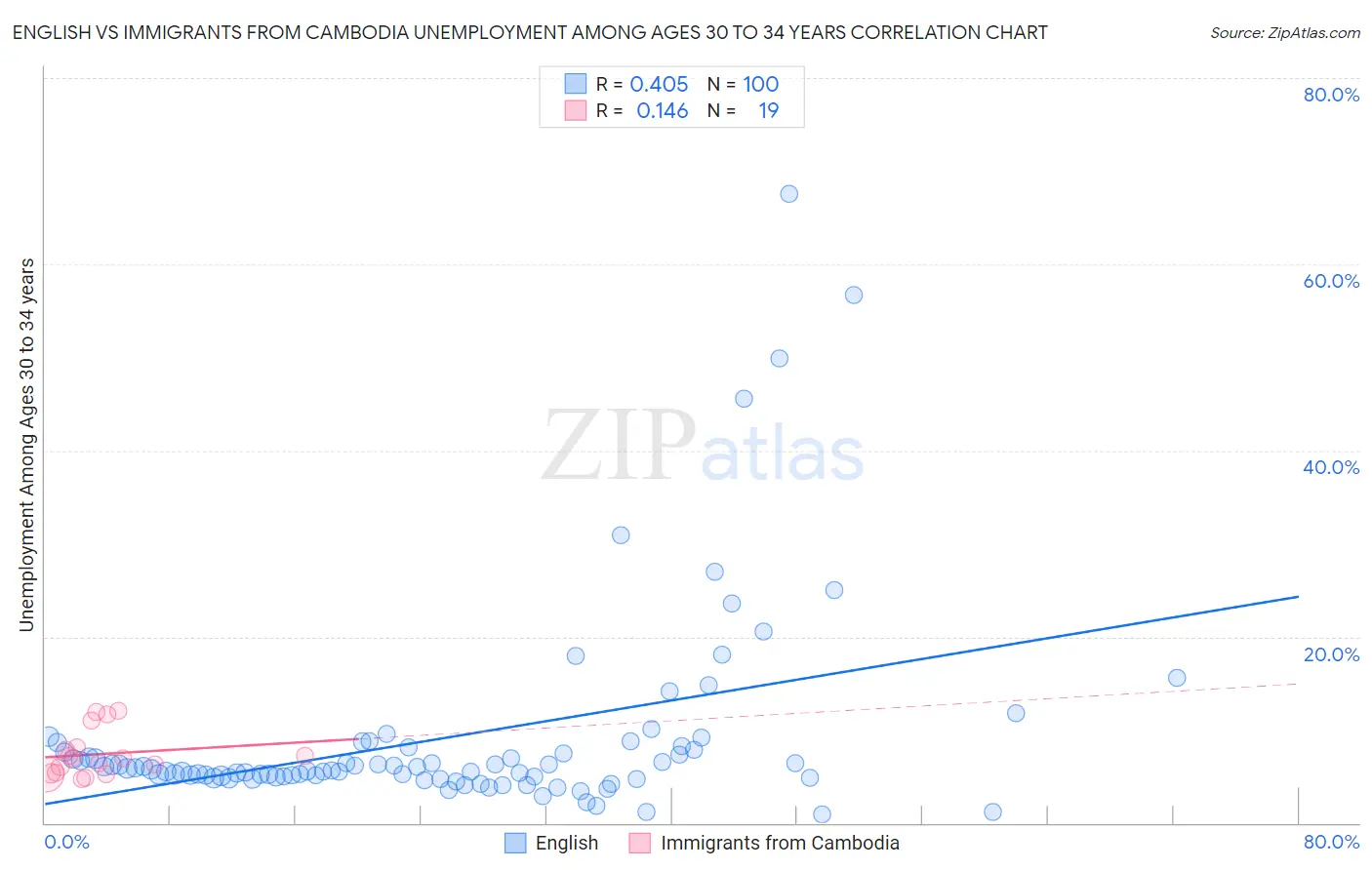 English vs Immigrants from Cambodia Unemployment Among Ages 30 to 34 years