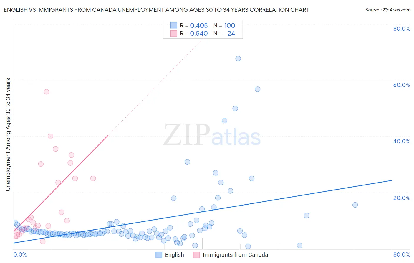 English vs Immigrants from Canada Unemployment Among Ages 30 to 34 years